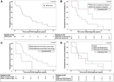 Symptomatic presentation influences outcomes in pediatric restrictive cardiomyopathy